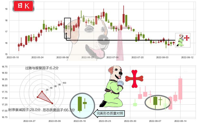 上汽集团(sh600104)上涨孕十字星K线图-阿布量化