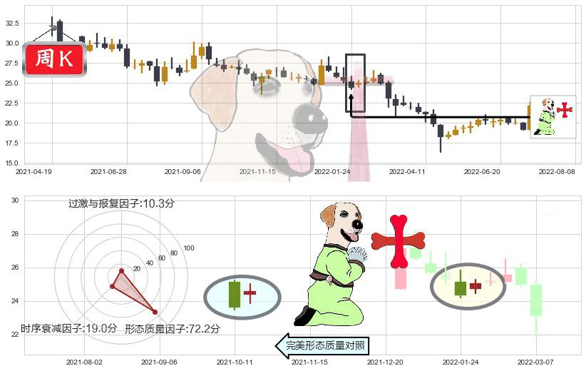 中国卫星(sh600118)上涨孕十字星K线图-阿布量化