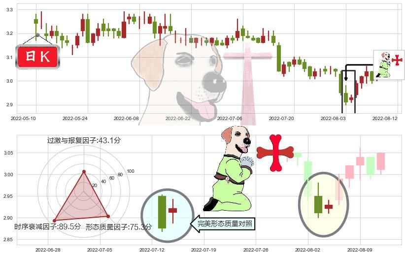 南钢股份(sh600282)上涨孕十字星K线图-阿布量化