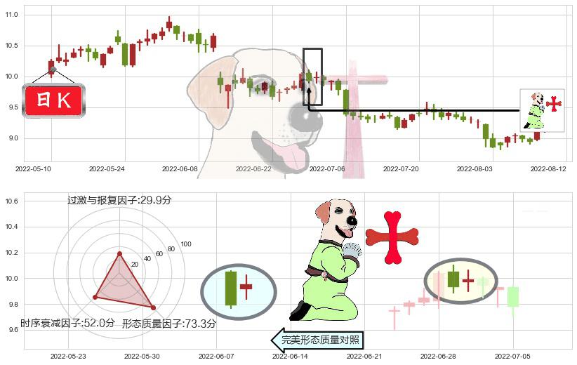 中文传媒(sh600373)上涨孕十字星K线图-阿布量化