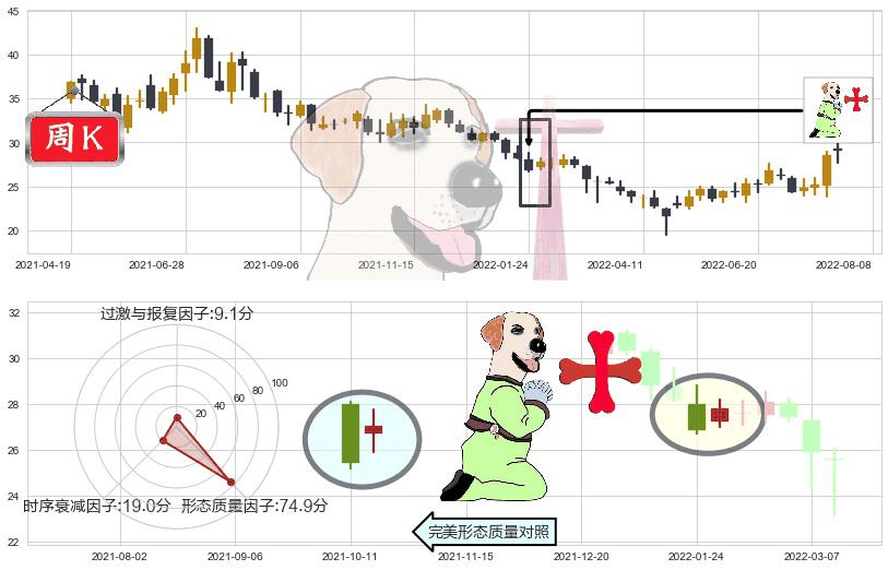 长电科技(sh600584)上涨孕十字星K线图-阿布量化