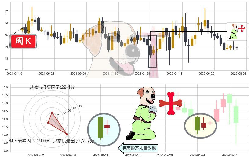 北大荒(sh600598)上涨孕十字星K线图-阿布量化