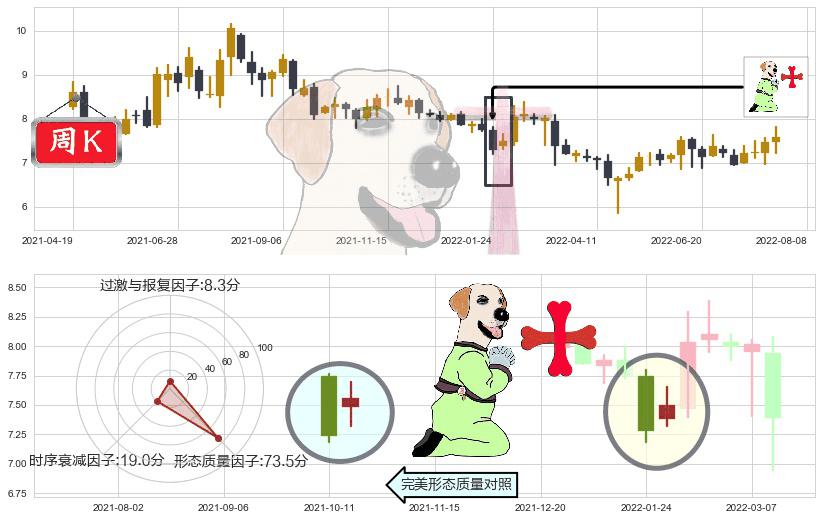 太极实业(sh600667)上涨孕十字星K线图-阿布量化