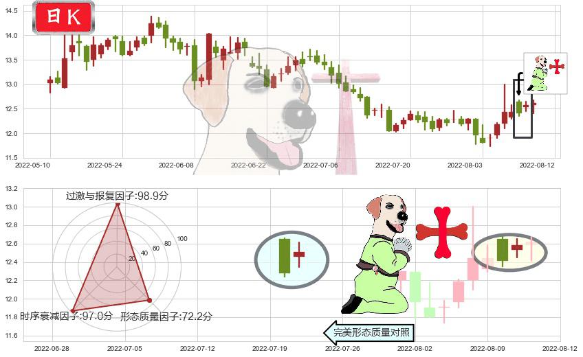 上海临港(sh600848)上涨孕十字星K线图-阿布量化
