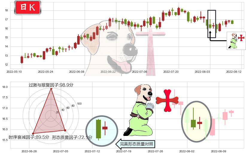 东方电气(sh600875)上涨孕十字星K线图-阿布量化