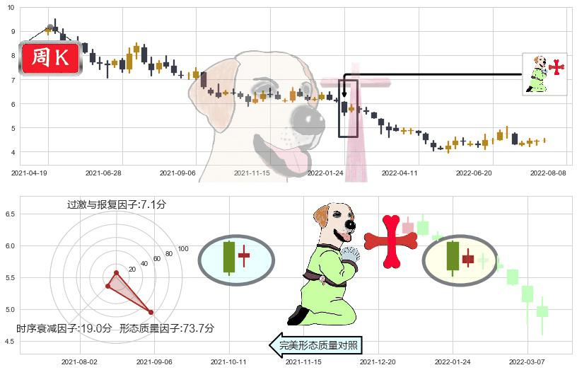 TCL集团(sz000100)上涨孕十字星K线图-阿布量化