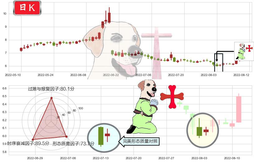 越秀金控(sz000987)上涨孕十字星K线图-阿布量化