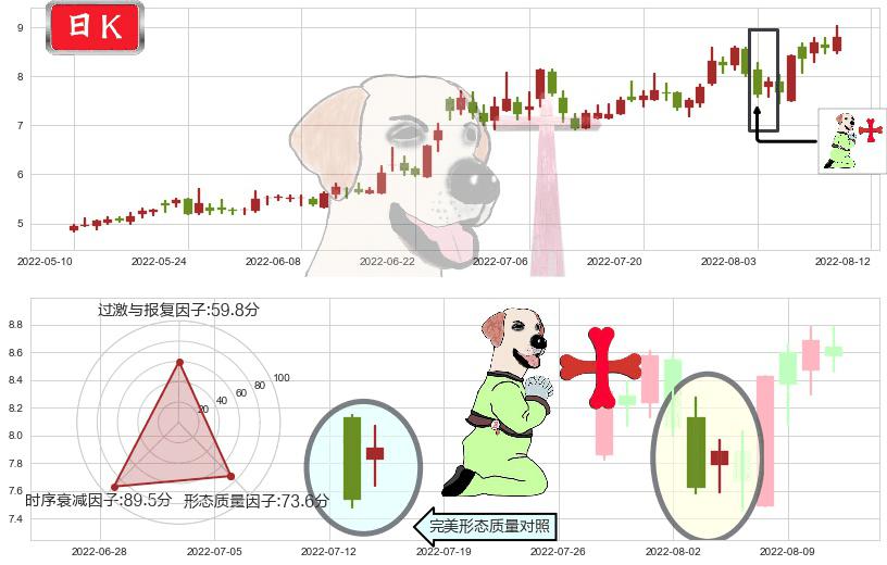 软控股份(sz002073)上涨孕十字星K线图-阿布量化