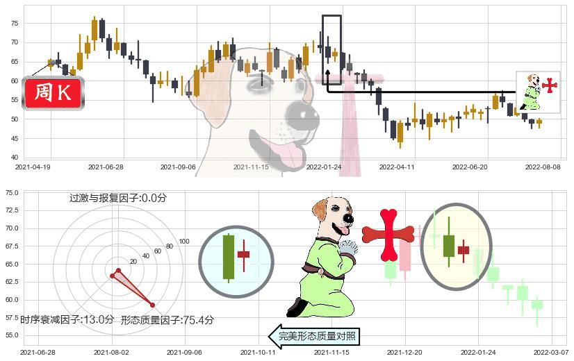 顺丰控股(sz002352)上涨孕十字星K线图-阿布量化