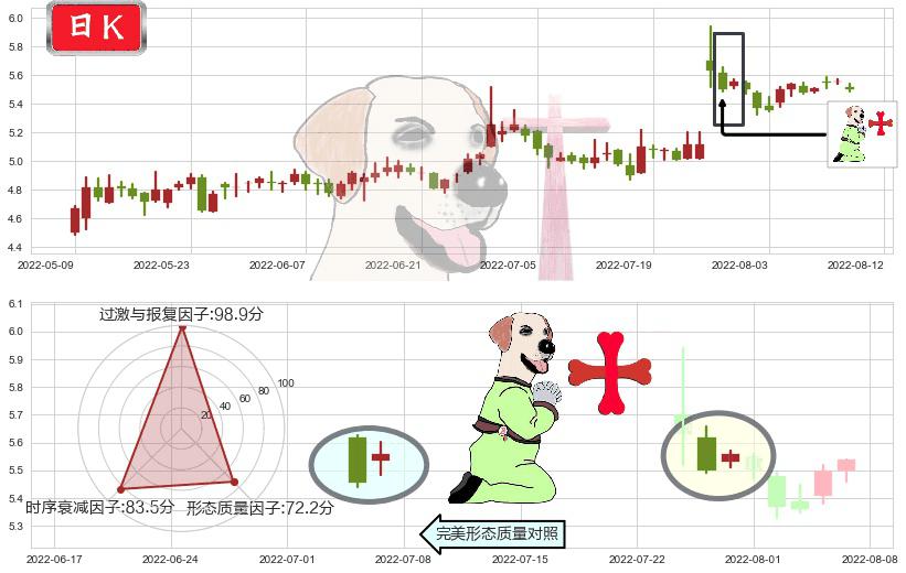 碧水源(sz300070)上涨孕十字星K线图-阿布量化
