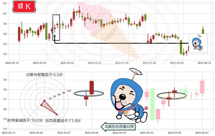 西藏天路(sh600326)上涨螺旋桨形态K线图-阿布量化