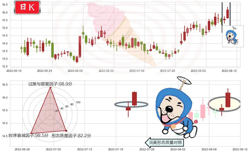 江中药业(sh600750)上涨螺旋桨形态K线图-阿布量化