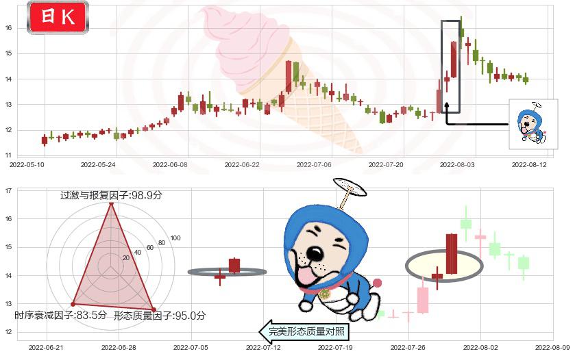 上海机电(sh600835)上涨螺旋桨形态K线图-阿布量化