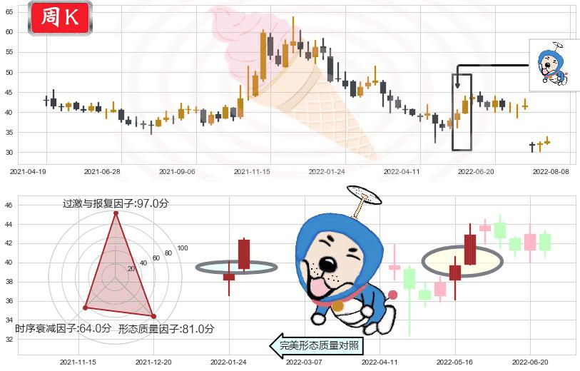 四创电子(sh600990)上涨螺旋桨形态K线图-阿布量化
