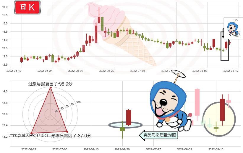 招商证券(sh600999)上涨螺旋桨形态K线图-阿布量化