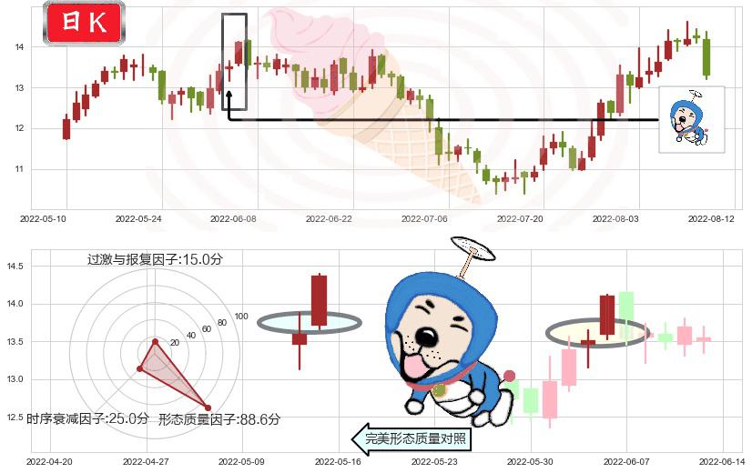 东材科技(sh601208)上涨螺旋桨形态K线图-阿布量化
