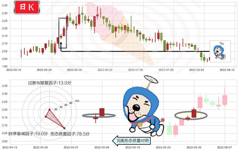 广深铁路(sh601333)上涨螺旋桨形态K线图-阿布量化