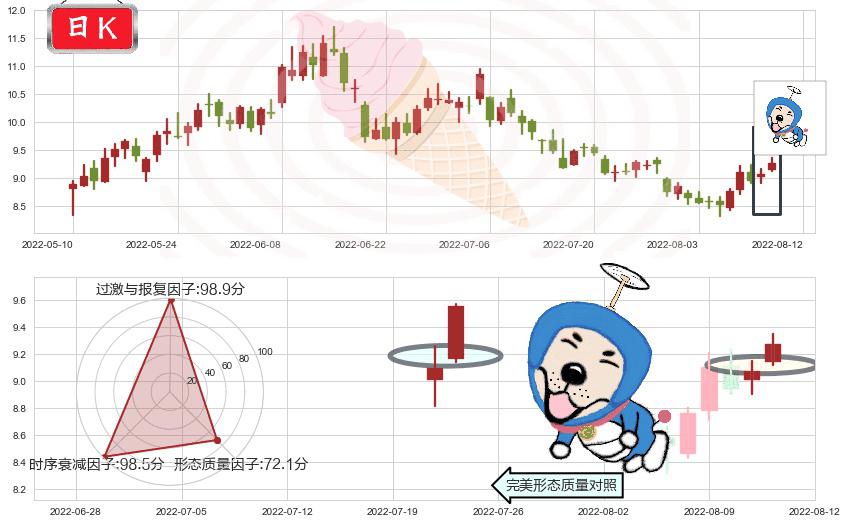 中煤能源(sh601898)上涨螺旋桨形态K线图-阿布量化