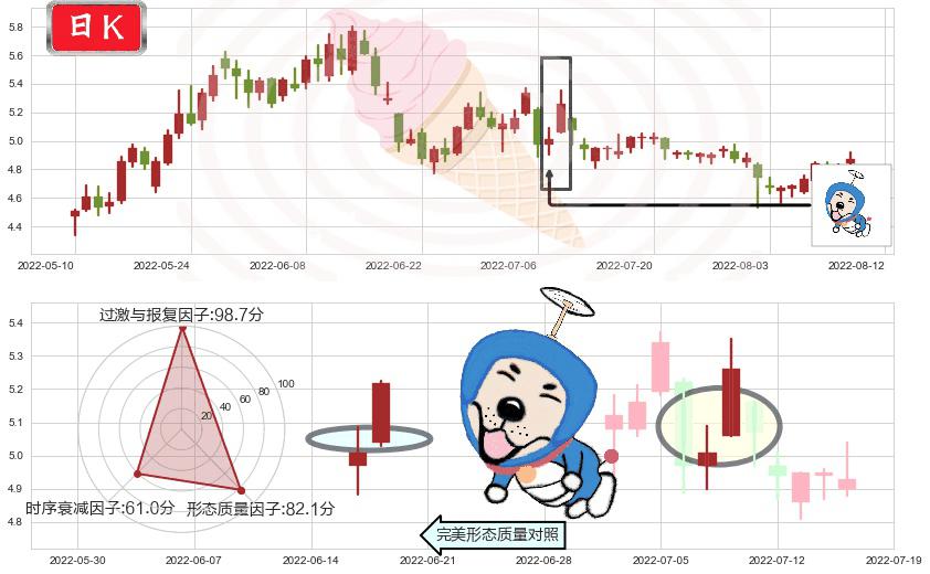 新集能源(sh601918)上涨螺旋桨形态K线图-阿布量化