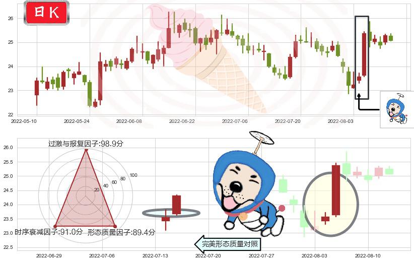 中兴通讯(sz000063)上涨螺旋桨形态K线图-阿布量化