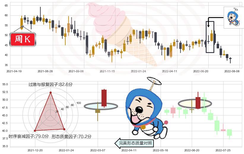 东方雨虹(sz002271)上涨螺旋桨形态K线图-阿布量化