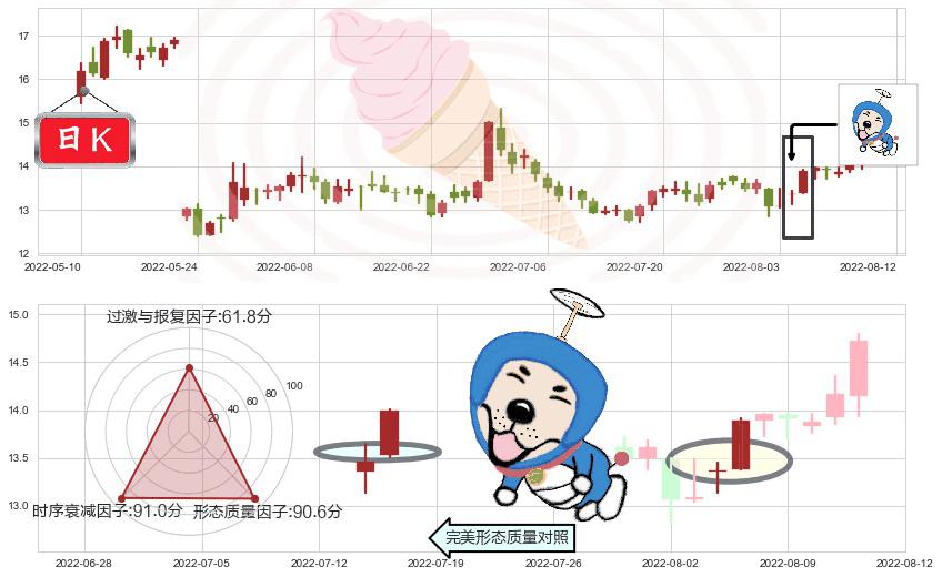 久远银海(sz002777)上涨螺旋桨形态K线图-阿布量化