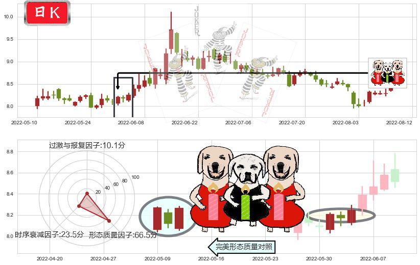 国金证券(sh600109)两红夹一黑K线图-阿布量化