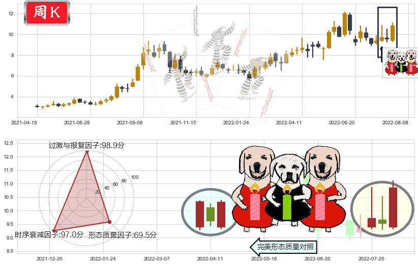 广汇能源(sh600256)两红夹一黑K线图-阿布量化
