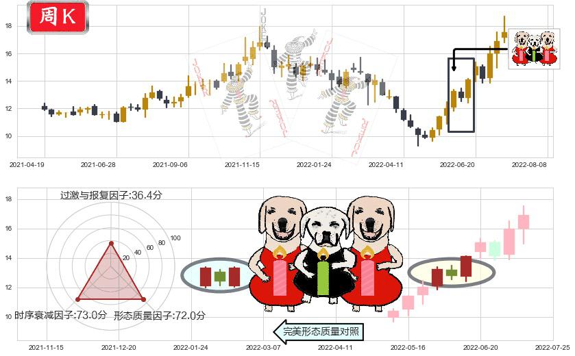 亨通光电(sh600487)两红夹一黑K线图-阿布量化