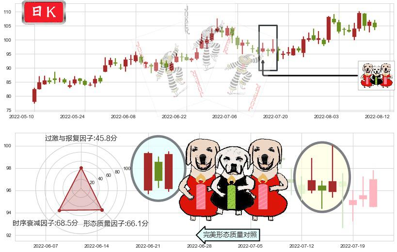 青岛啤酒(sh600600)两红夹一黑K线图-阿布量化