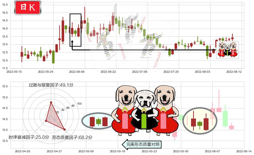 浪潮软件(sh600756)两红夹一黑K线图-阿布量化