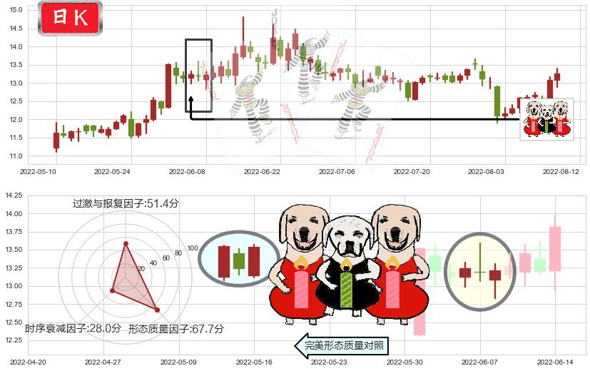 鲁信创投(sh600783)两红夹一黑K线图-阿布量化