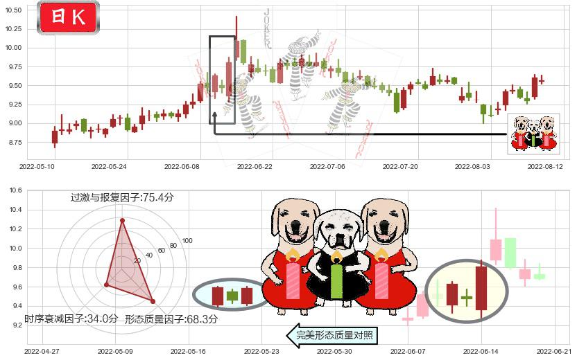 海通证券(sh600837)两红夹一黑K线图-阿布量化