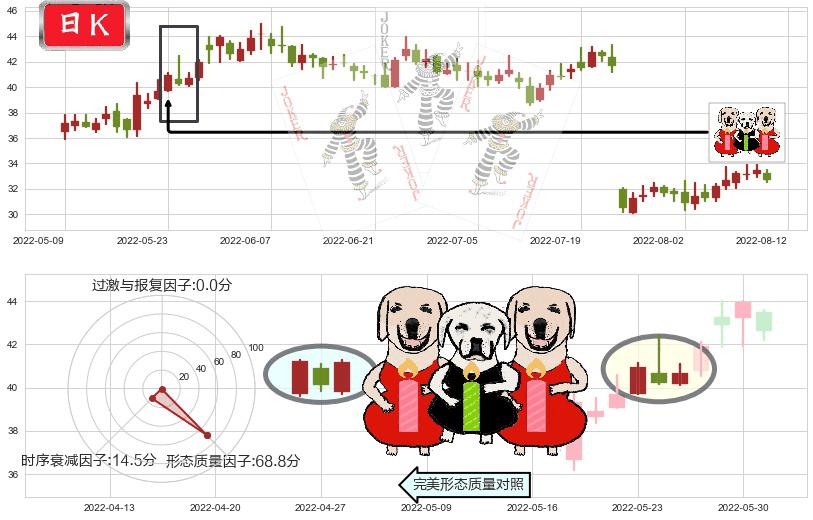 四创电子(sh600990)两红夹一黑K线图-阿布量化