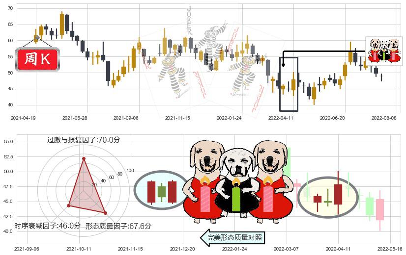 春秋航空(sh601021)两红夹一黑K线图-阿布量化