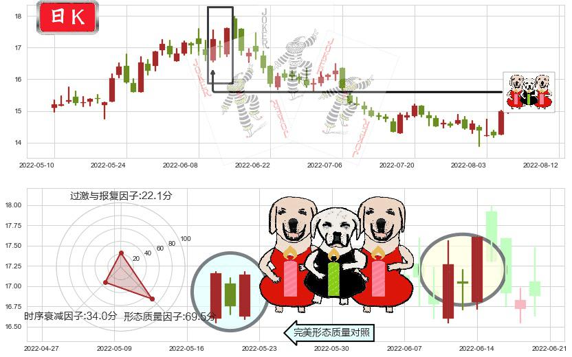 桐昆股份(sh601233)两红夹一黑K线图-阿布量化