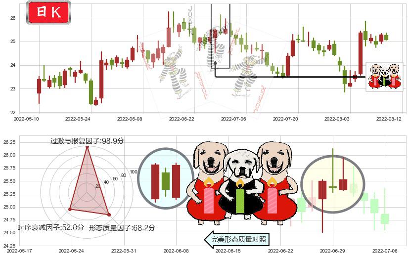 中兴通讯(sz000063)两红夹一黑K线图-阿布量化