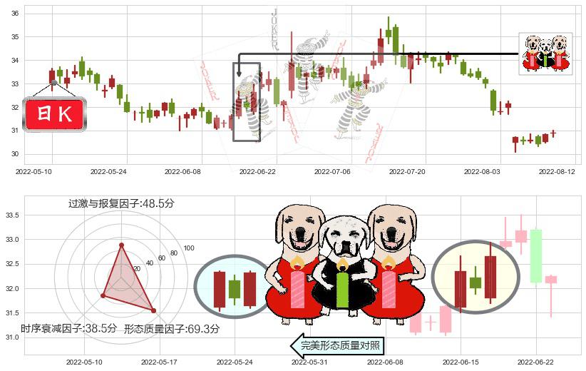 格力电器(sz000651)两红夹一黑K线图-阿布量化