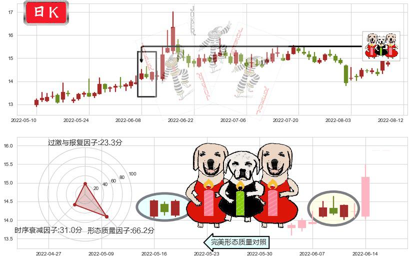 锦龙股份(sz000712)两红夹一黑K线图-阿布量化