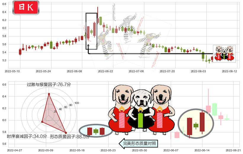 长江证券(sz000783)两红夹一黑K线图-阿布量化