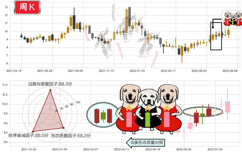 凯龙股份(sz002783)两红夹一黑K线图-阿布量化