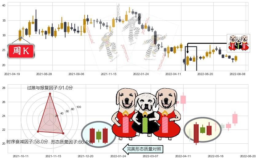 东方财富(sz300059)两红夹一黑K线图-阿布量化