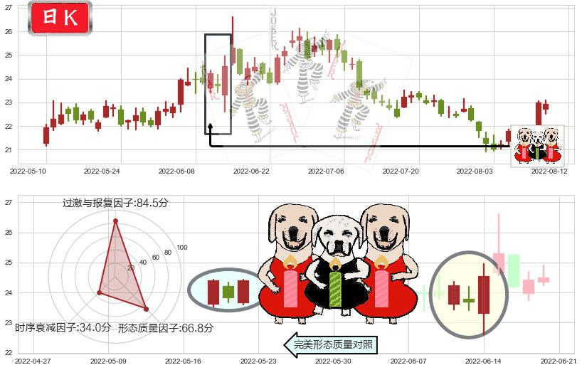 东方财富(sz300059)两红夹一黑K线图-阿布量化