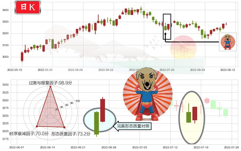 上证指数(sh000001)旭日东升K线图-阿布量化