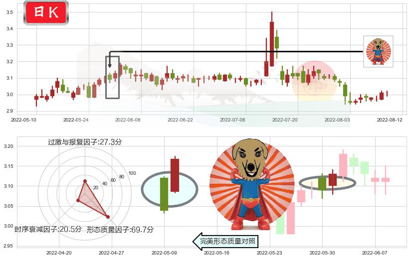 中原高速(sh600020)旭日东升K线图-阿布量化