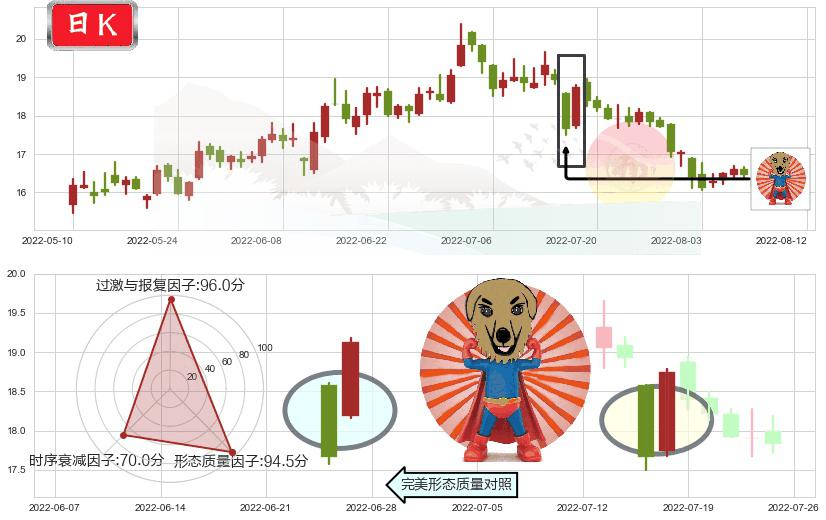 三一重工(sh600031)旭日东升K线图-阿布量化