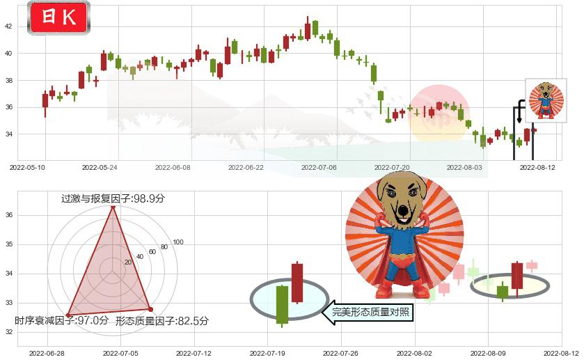 招商银行(sh600036)旭日东升K线图-阿布量化