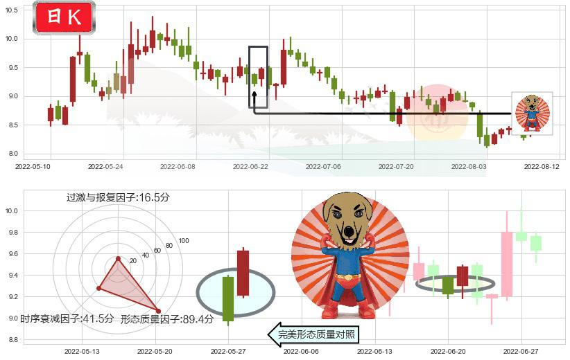 歌华有线(sh600037)旭日东升K线图-阿布量化