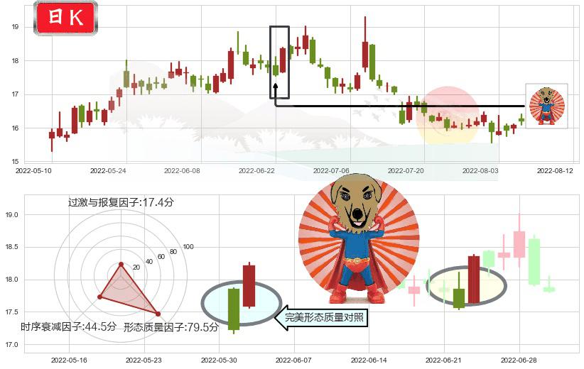 上汽集团(sh600104)旭日东升K线图-阿布量化
