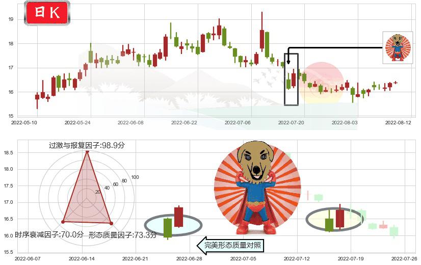 上汽集团(sh600104)旭日东升K线图-阿布量化